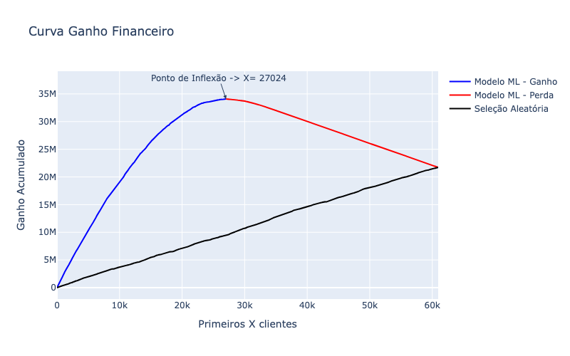 Curva de Ganho Financeiro e Ponto de Inflexão