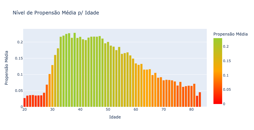 Nível de Propensão Média por Idade